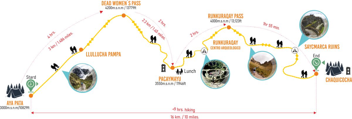 second-day-inca-trail-map